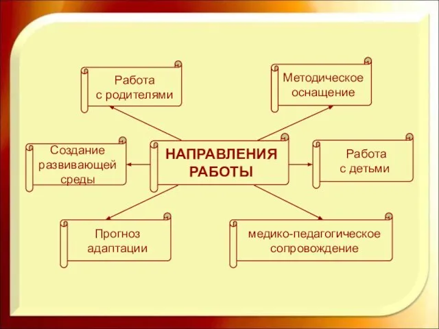 НАПРАВЛЕНИЯ РАБОТЫ Методическое оснащение Создание развивающей среды Работа с детьми медико-педагогическое сопровождение