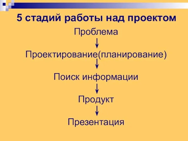 5 стадий работы над проектом Проблема Проектирование(планирование) Поиск информации Продукт Презентация