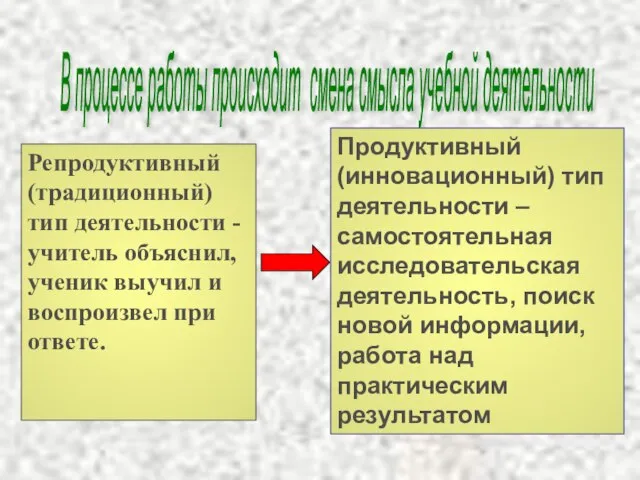 В процессе работы происходит смена смысла учебной деятельности Репродуктивный (традиционный) тип деятельности