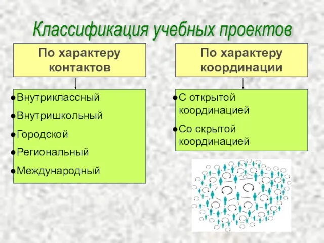 Классификация учебных проектов По характеру координации С открытой координацией Со скрытой координацией