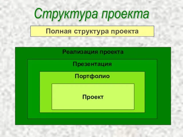 Структура проекта Полная структура проекта Реализация проекта Презентация Портфолио Проект