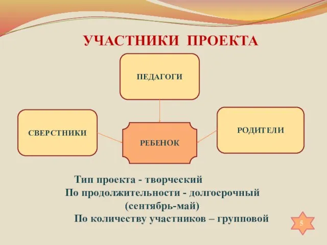 УЧАСТНИКИ ПРОЕКТА ПЕДАГОГИ РОДИТЕЛИ Тип проекта - творческий По продолжительности - долгосрочный