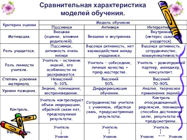 Сравнительная характеристика моделей обучения.