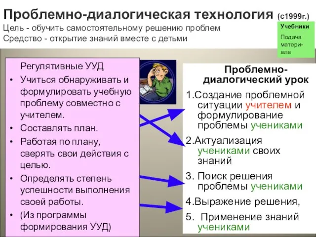 Традиционный урок 1.Проверка д/з учеников учителем 2.Объявление темы учителем 3.Объяснение темы учителем