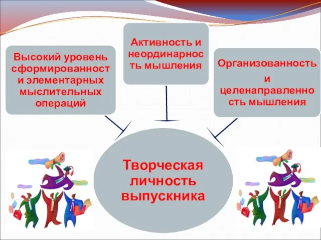 Творческая личность выпускника Высокий уровень сформированности элементарных мыслительных операций Активность и неординарность