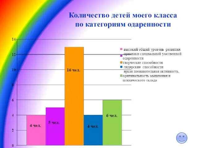 Количество детей моего класса по категориям одаренности