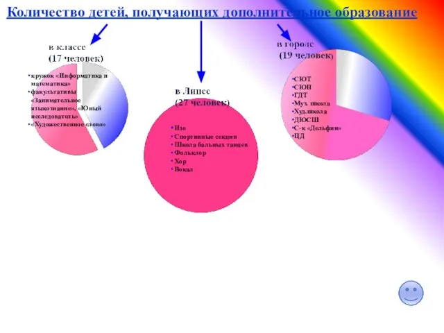 Количество детей, получающих дополнительное образование кружок «Информатика и математика» факультативы «Занимательное языкознание»,