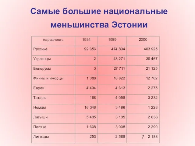 Самые большие национальные меньшинства Эстонии