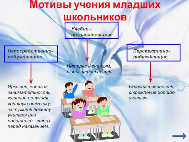 Мотивы учения младших школьников Непосредственно-побуждающие Яркость, новизна, занимательность, желание получить хорошую отметку,