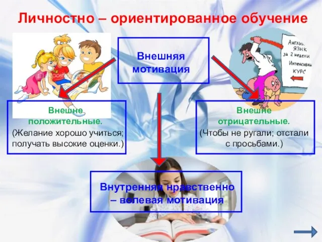 Личностно – ориентированное обучение Внешняя мотивация Внутренняя нравственно – волевая мотивация Внешне