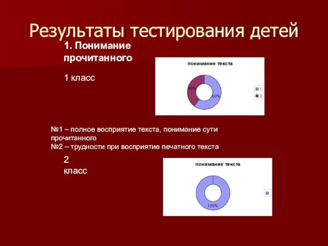 Результаты тестирования детей 1. Понимание прочитанного 1 класс №1 – полное восприятие