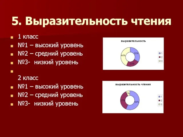 5. Выразительность чтения 1 класс №1 – высокий уровень №2 – средний