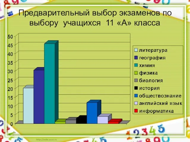 Предварительный выбор экзаменов по выбору учащихся 11 «А» класса