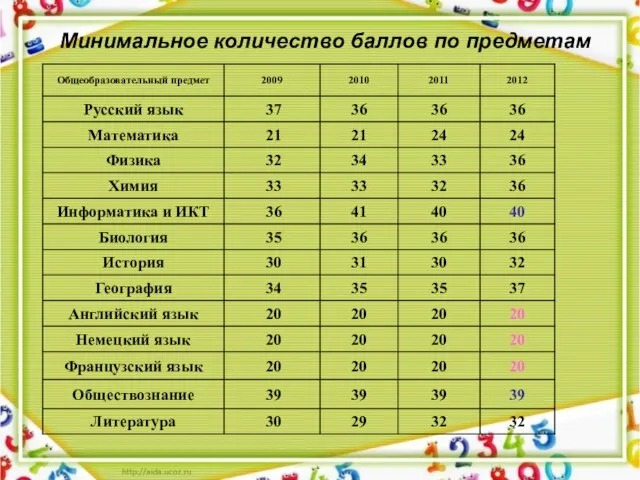 Минимальное количество баллов по предметам