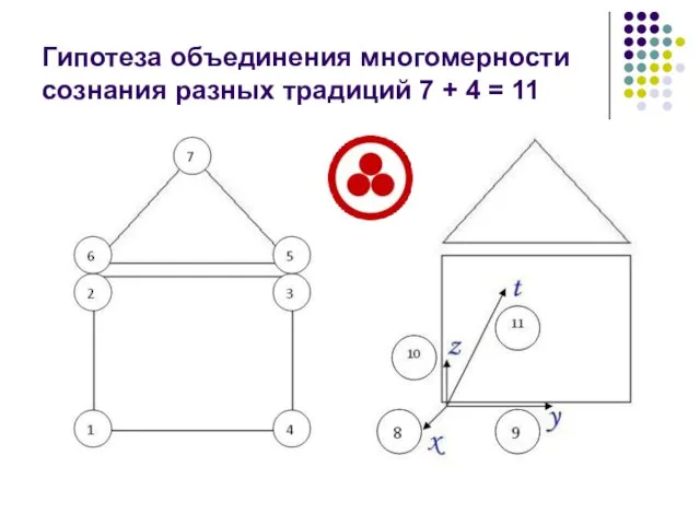 Гипотеза объединения многомерности сознания разных традиций 7 + 4 = 11