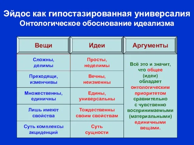 Идеи суть сущности значит самодостаточны (независимы) и необходимы. Идеи неделимы значит вечны;