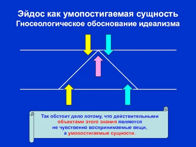 Эйдос как умопостигаемая сущность Гносеологическое обоснование идеализма Так обстоит дело потому, что