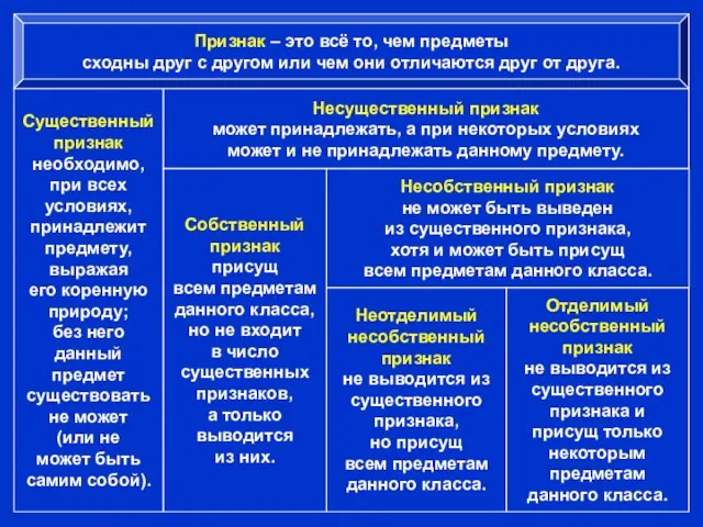 Существенный признак необходимо, при всех условиях, принадлежит предмету, выражая его коренную природу;