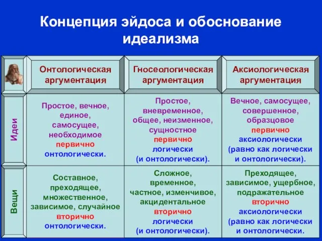 Концепция эйдоса и обоснование идеализма Гносеологическая аргументация Составное, преходящее, множественное, зависимое, случайное