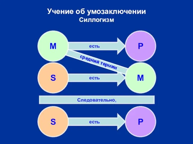 есть есть есть есть Учение об умозаключении Силлогизм S P Следовательно, средний