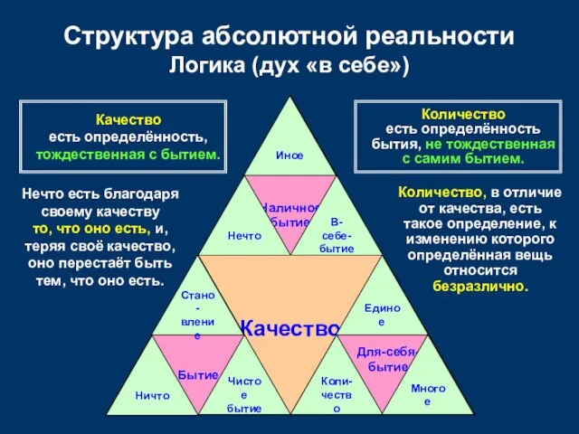 Качество Для-себя- бытие Наличное бытие Бытие Структура абсолютной реальности Логика (дух «в