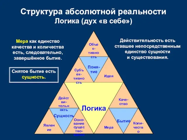 Логика Бытие Поня- тие Сущность Структура абсолютной реальности Логика (дух «в себе»)