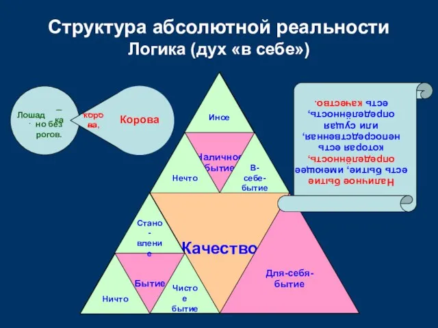 Качество Наличное бытие Бытие Структура абсолютной реальности Логика (дух «в себе») Стано-