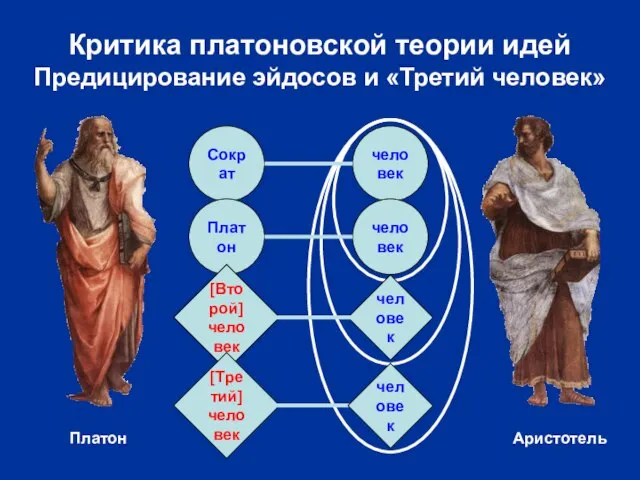Критика платоновской теории идей Предицирование эйдосов и «Третий человек» Сократ человек Платон