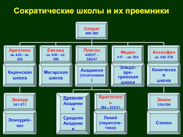 Сократические школы и их преемники Сократ 469-399 Элидо-эри- трейская школа Аристипп ок.