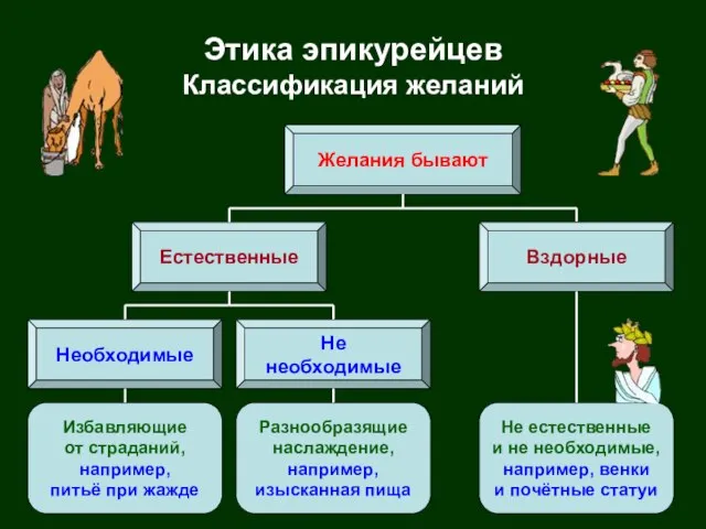 Этика эпикурейцев Классификация желаний Желания бывают Естественные Избавляющие от страданий, например, питьё