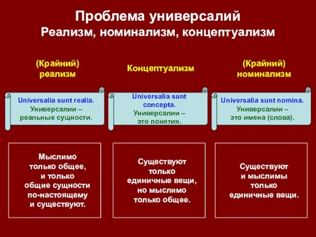 Проблема универсалий Реализм, номинализм, концептуализм (Крайний) номинализм Universalia sunt nomina. Универсалии –