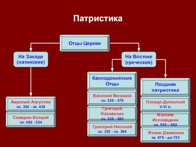 Патристика Отцы Церкви На Западе (латинские) На Востоке (греческие) Каппадокийские Отцы Василий