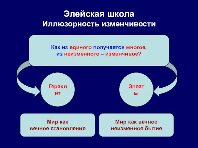 Элейская школа Иллюзорность изменчивости Как из единого получается многое, из неизменного –