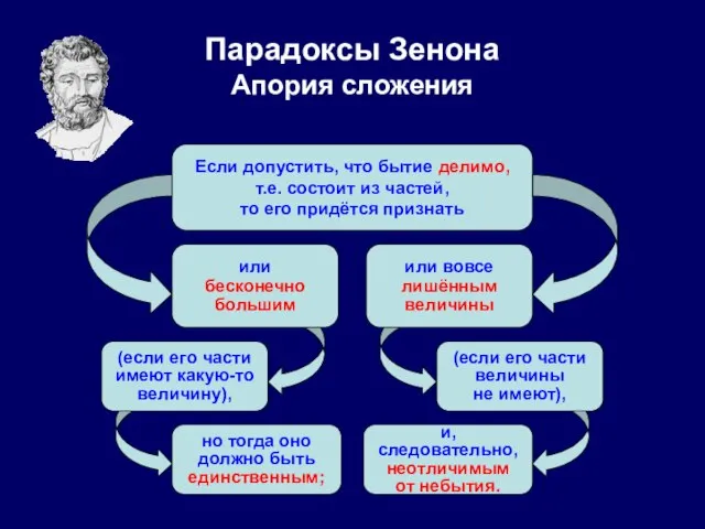 Парадоксы Зенона Апория сложения Если допустить, что бытие делимо, т.е. состоит из