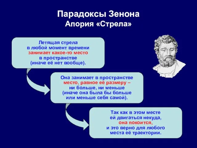 Парадоксы Зенона Апория «Стрела» Летящая стрела в любой момент времени занимает какое-то