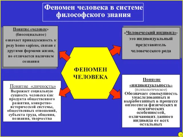 Феномен человека в системе философского знания ФЕНОМЕН ЧЕЛОВЕКА Понятие «личность» Выражает социальную