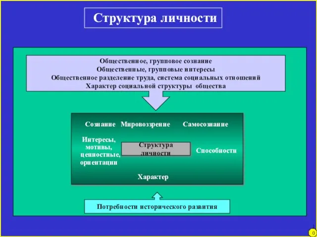 Структура личности Структура личности Интересы, мотивы, ценностные, ориентации Сознание Мировоззрение Самосознание Способности