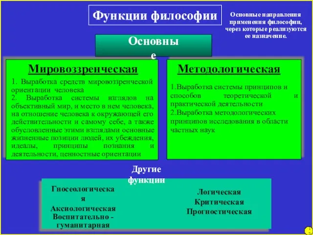 12 Функции философии Мировоззренческая 1. Выработка средств мировоззренческой ориентации человека 2. Выработка