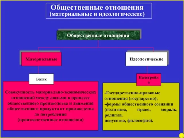 -Государственно-правовые отношения (государство); -формы общественного сознания (политика, право, мораль, религия, искусство, философия).