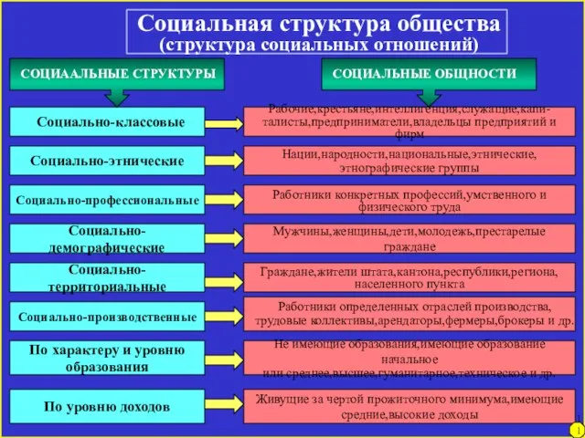 Социальная структура общества (структура социальных отношений) Социально-этнические Социально-профессиональные Социально-демографические Социально-территориальные Социально-производственные По