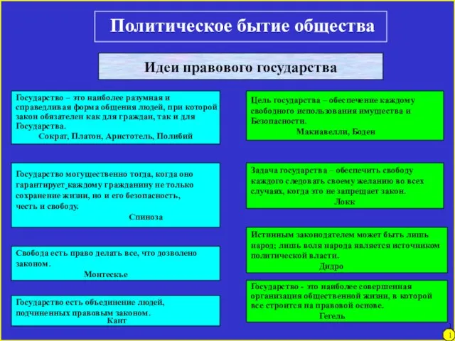 Политическое бытие общества Идеи правового государства Свобода есть право делать все, что