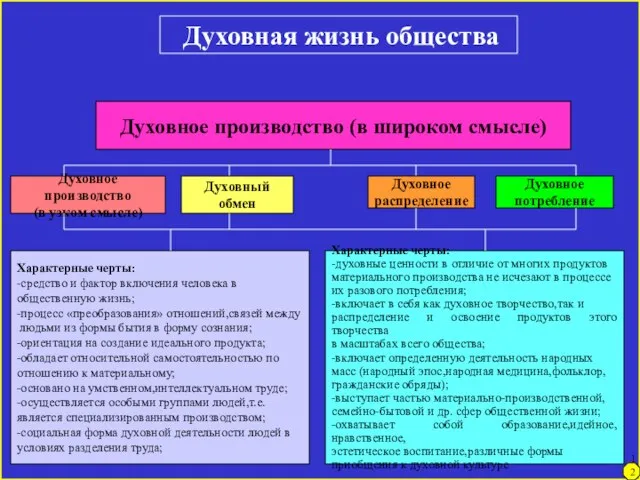 Духовная жизнь общества Духовное производство (в широком смысле) Духовное производство (в узком