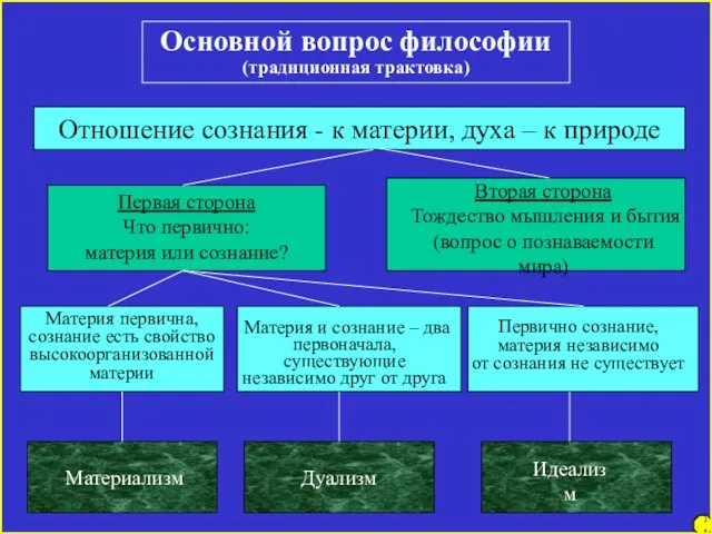 7 14 Основной вопрос философии (традиционная трактовка) Отношение сознания - к материи,