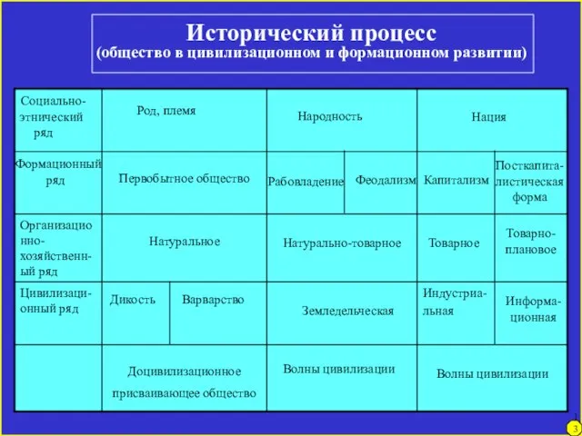 Исторический процесс (общество в цивилизационном и формационном развитии) Социально- этнический ряд Формационный