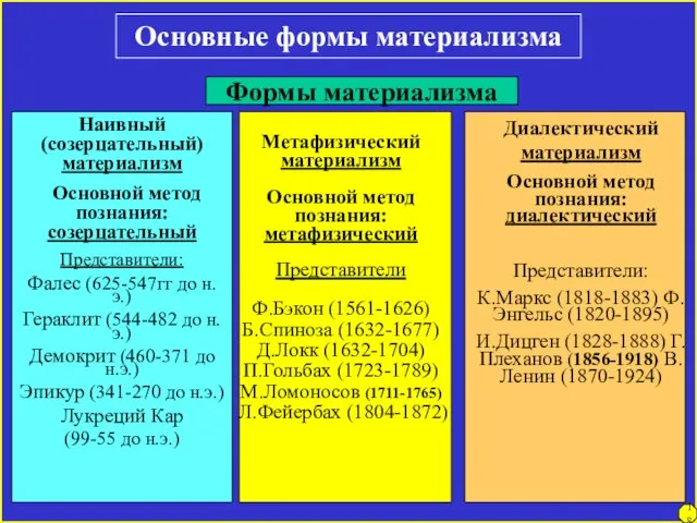 18 Основные формы материализма Формы материализма Наивный (созерцательный) материализм Основной метод познания: