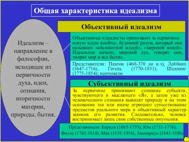 19 Общая характеристика идеализма Идеализм – направление в философии, исходящее из первичности