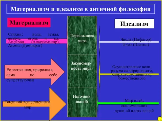 27 Материализм и идеализм в античной философии Материализм Идеализм Стихии: вода, земля,