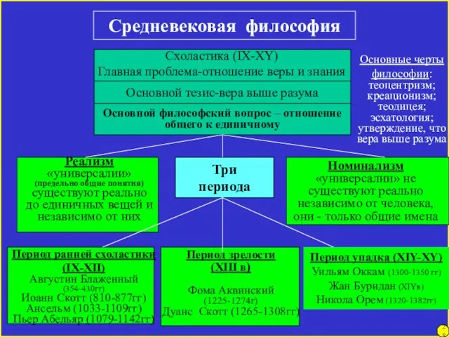 28 Средневековая философия Основной тезис-вера выше разума Основной философский вопрос – отношение