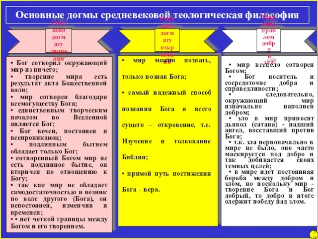 Основные догмы средневековой теологическая философия • мир можно познать, только познав Бога;