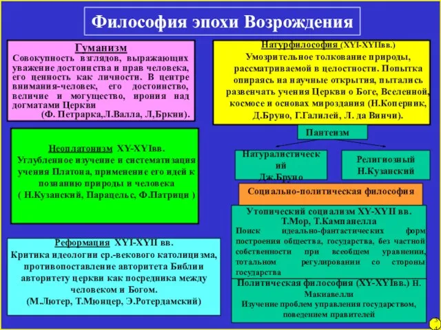 Гуманизм Совокупность взглядов, выражающих уважение достоинства и прав человека, его ценность как